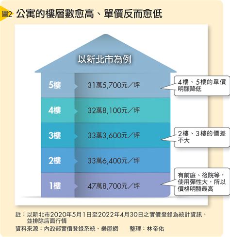 四樓房子好嗎|買房樓層怎麼挑？4樓不一定冷門 高樓層非首選 「黃金。